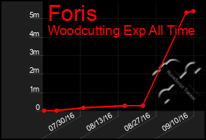 Total Graph of Foris