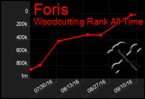 Total Graph of Foris