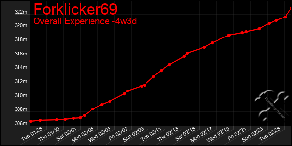 Last 31 Days Graph of Forklicker69