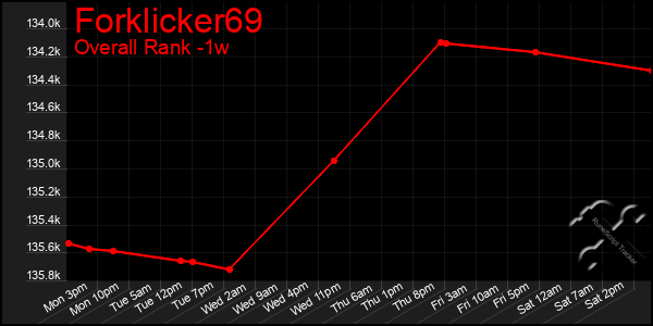 1 Week Graph of Forklicker69