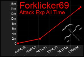 Total Graph of Forklicker69