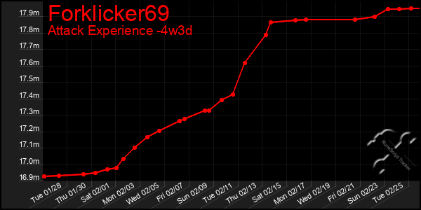 Last 31 Days Graph of Forklicker69