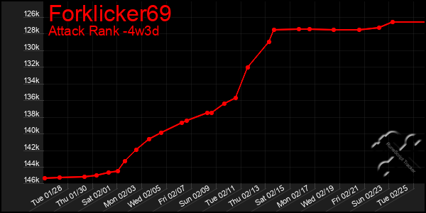 Last 31 Days Graph of Forklicker69