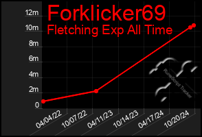 Total Graph of Forklicker69