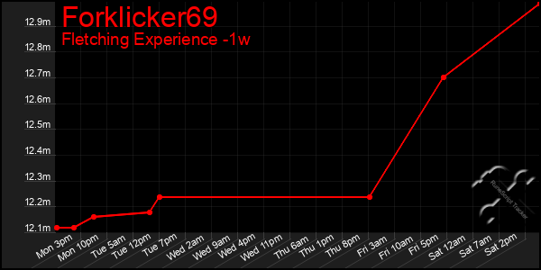 Last 7 Days Graph of Forklicker69