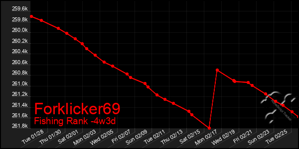 Last 31 Days Graph of Forklicker69