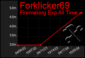 Total Graph of Forklicker69