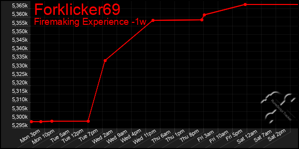 Last 7 Days Graph of Forklicker69