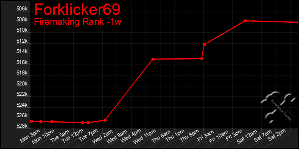 Last 7 Days Graph of Forklicker69