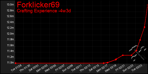 Last 31 Days Graph of Forklicker69