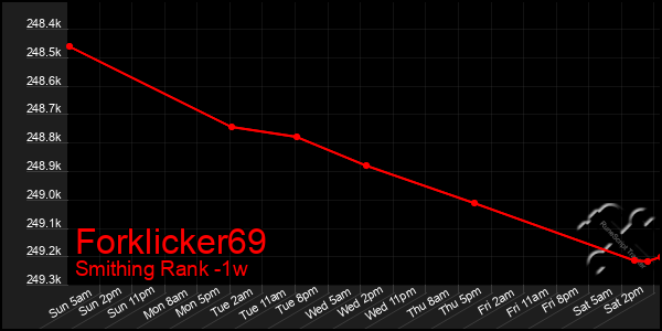 Last 7 Days Graph of Forklicker69