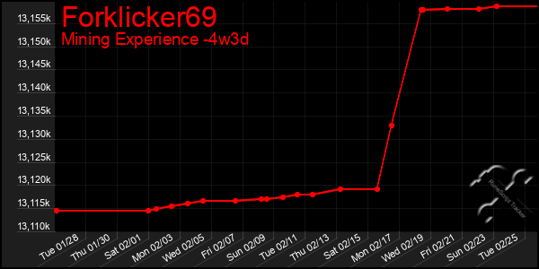 Last 31 Days Graph of Forklicker69