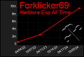 Total Graph of Forklicker69