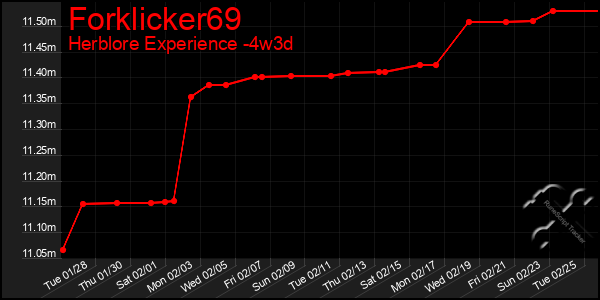 Last 31 Days Graph of Forklicker69