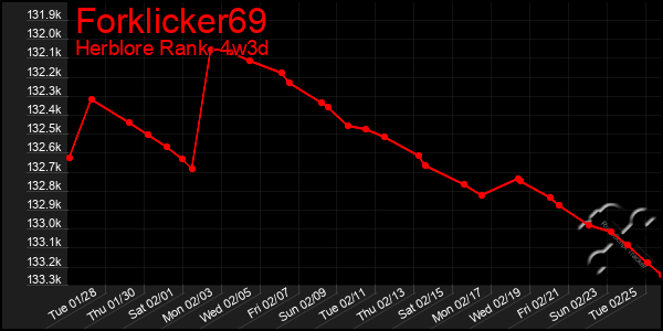 Last 31 Days Graph of Forklicker69