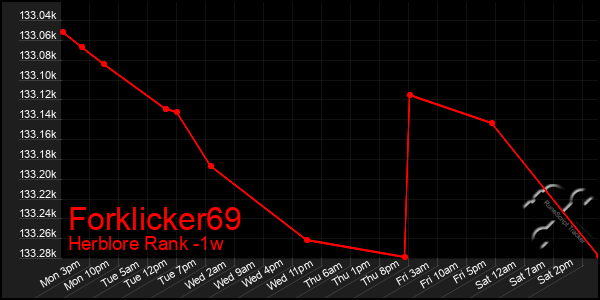 Last 7 Days Graph of Forklicker69