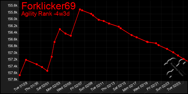 Last 31 Days Graph of Forklicker69