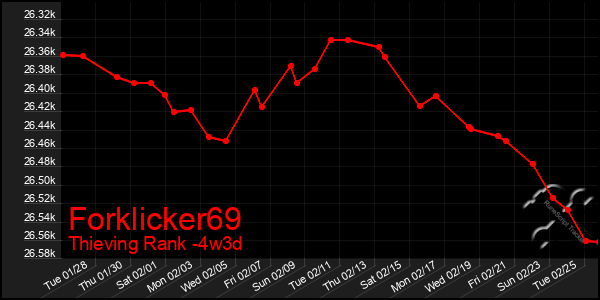 Last 31 Days Graph of Forklicker69