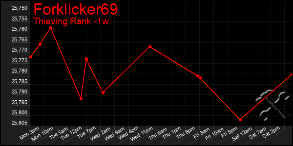 Last 7 Days Graph of Forklicker69