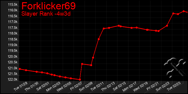 Last 31 Days Graph of Forklicker69