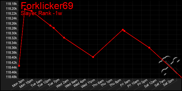 Last 7 Days Graph of Forklicker69