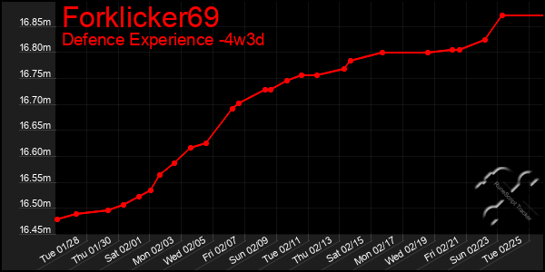 Last 31 Days Graph of Forklicker69