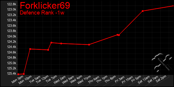 Last 7 Days Graph of Forklicker69