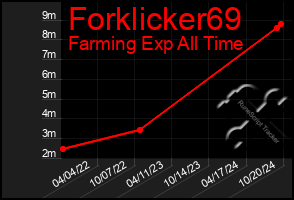 Total Graph of Forklicker69