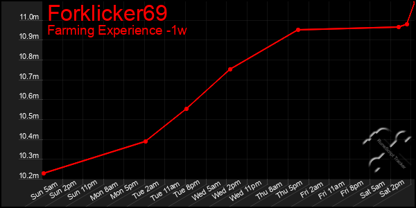 Last 7 Days Graph of Forklicker69