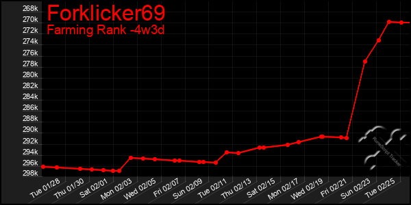 Last 31 Days Graph of Forklicker69