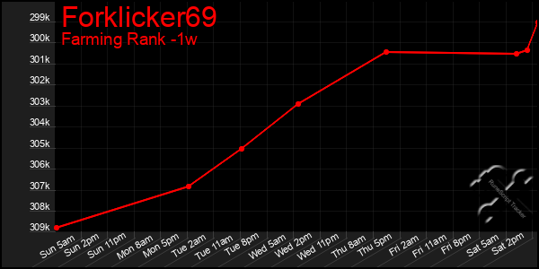 Last 7 Days Graph of Forklicker69