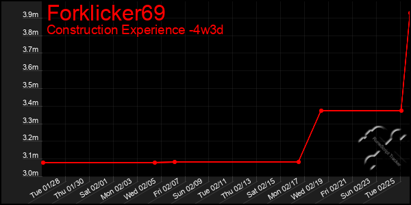 Last 31 Days Graph of Forklicker69