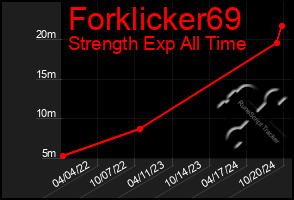 Total Graph of Forklicker69