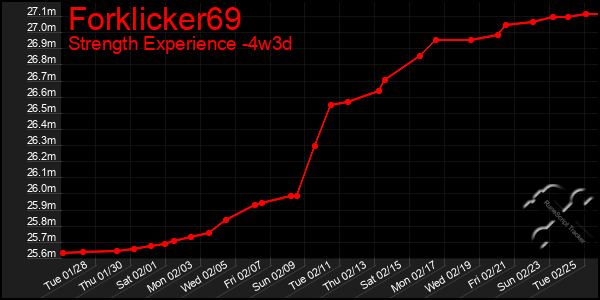 Last 31 Days Graph of Forklicker69