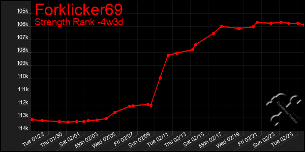 Last 31 Days Graph of Forklicker69