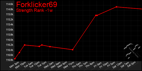 Last 7 Days Graph of Forklicker69