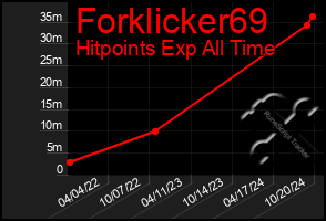 Total Graph of Forklicker69