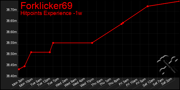 Last 7 Days Graph of Forklicker69