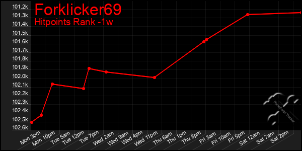 Last 7 Days Graph of Forklicker69