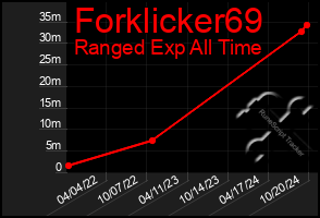 Total Graph of Forklicker69