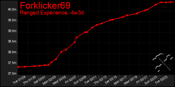 Last 31 Days Graph of Forklicker69