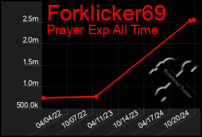 Total Graph of Forklicker69