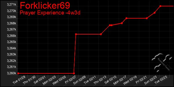 Last 31 Days Graph of Forklicker69