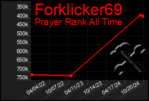 Total Graph of Forklicker69