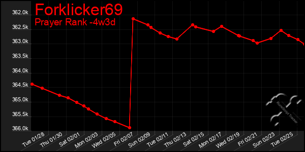 Last 31 Days Graph of Forklicker69