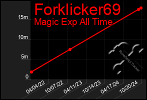 Total Graph of Forklicker69