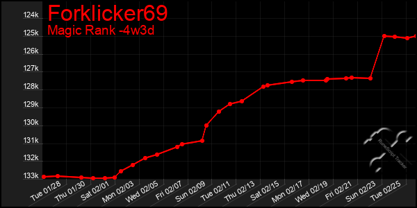 Last 31 Days Graph of Forklicker69