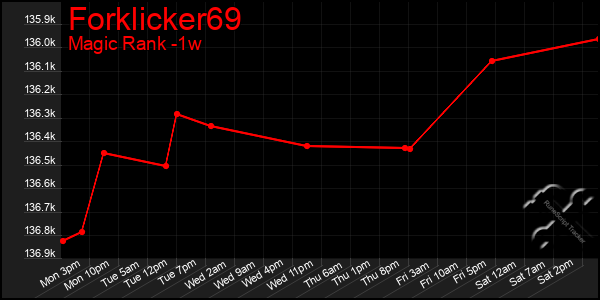 Last 7 Days Graph of Forklicker69