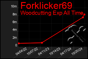 Total Graph of Forklicker69