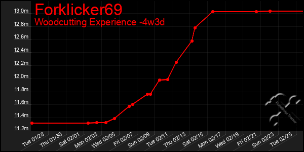 Last 31 Days Graph of Forklicker69